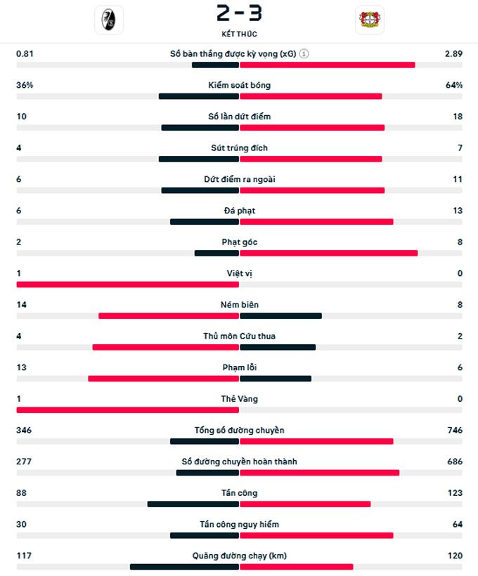 Kết quả Freiburg 2-3 Leverkusen: Nối dài thành tích bất bại