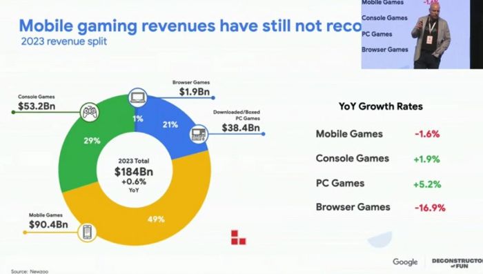 Giám đốc điều hành trò chơi của Google chia sẻ về thị trường game hiện nay