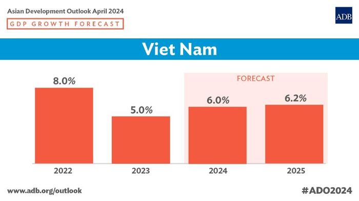 ADB giữ dự báo tăng trưởng GDP Việt Nam đạt 6,0% trong năm 2024
