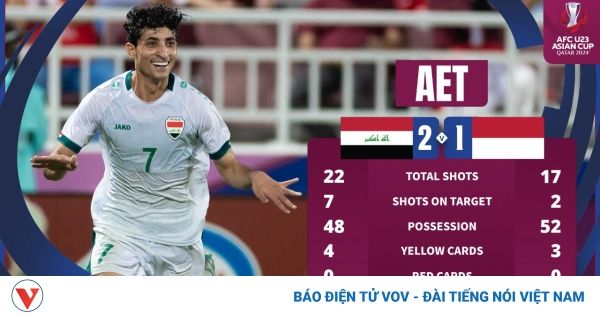 Kết quả U23 châu Á 2024 hôm nay 3/5: U23 Indonesia thua ngược U23 Iraq